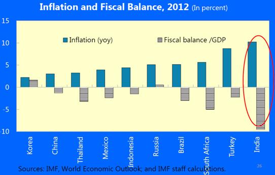 Inflación y Déficit en India
