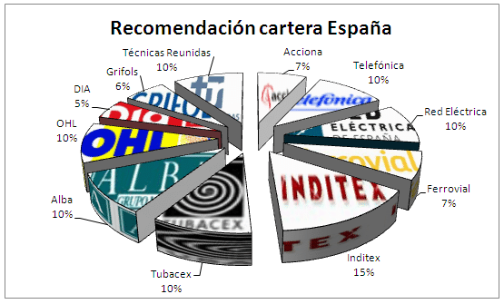 Cartera España