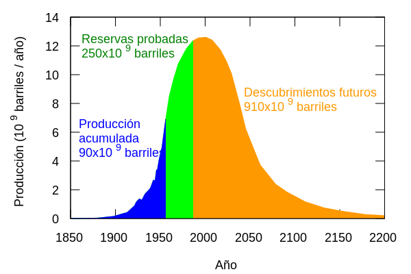 Curva de producción de petróleo