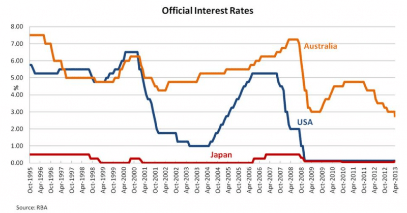 official interest rates