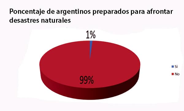 Solo el 1% de los argentinos están preparados para afrontar desastres naturales-imagen Marta Balbi