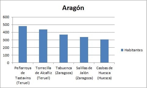 Gráfico Municipios Desconectados en Aragón(1)